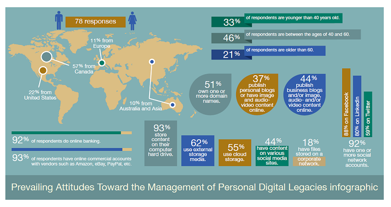 Prevailing Attitudes Toward the Management of Personal Digital Legacies infographic